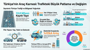 ÖZEL HABER: Türkiye’nin Güncel Araç İstatistikleri Raporu